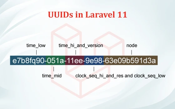 Generating UUIDs in Laravel 11: A Complete Guide - cygner